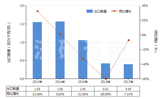 2013-2017年中國(guó)橡、塑、革外底，皮革面滑雪鞋靴和板靴(HS64031200)出口量及增速統(tǒng)計(jì)